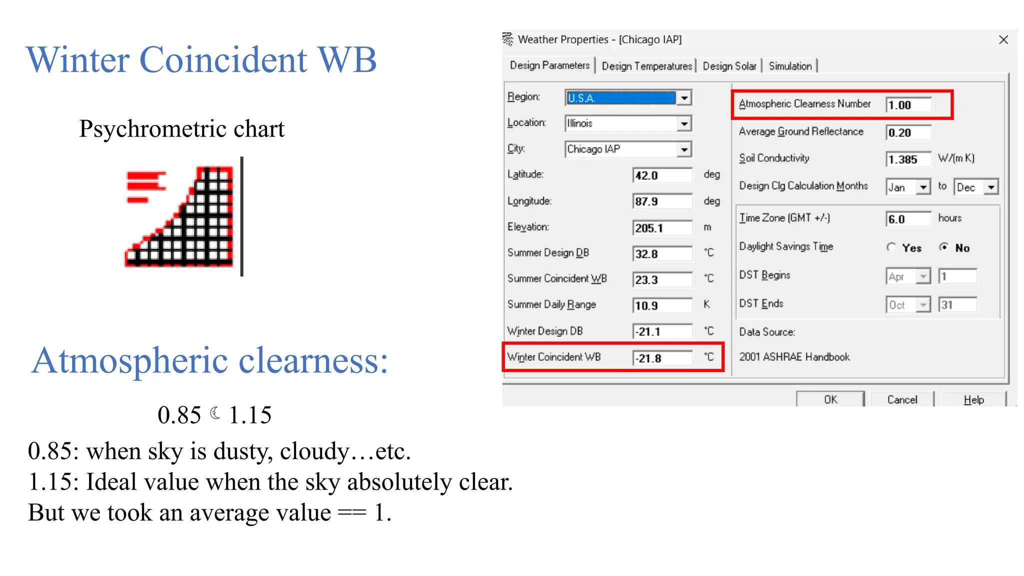 Atmospheric clearness:
0.85: when sky is dusty, cloudy…etc.
1.15: Ideal value when the sky absolutely clear.
But we took an average value == 1.
0.851.15
Winter Coincident WB
Psychrometric chart
 
