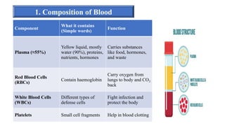 Body Fluid Rbc Diff HUMAN ANATOMY AND PHYSIOLOGY BODY FLUIDS | PPTX