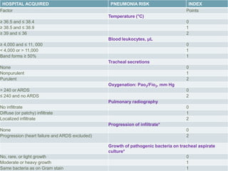 HOSPITAL ACQUIRED                               PNEUMONIA RISK                      INDEX
Factor                                                                              Points
                                                Temperature (°C)
≥ 36.5 and ≤ 38.4                                                                   0
≥ 38.5 and ≤ 38.9                                                                   1
≥ 39 and ≤ 36                                                                       2
                                                Blood leukocytes, μL
≥ 4,000 and ≤ 11, 000                                                               0
< 4,000 or > 11,000                                                                 1
Band forms ≥ 50%                                                                    1
                                                Tracheal secretions
None                                                                                0
Nonpurulent                                                                         1
Purulent                                                                            2
                                                Oxygenation: Pao2/Fio2, mm Hg
> 240 or ARDS                                                                       0
≤ 240 and no ARDS                                                                   2
                                                Pulmonary radiography
No infiltrate                                                                       0
Diffuse (or patchy) infiltrate                                                      1
Localized infiltrate                                                                2
                                                Progression of infiltrate*
None                                                                                0
Progression (heart failure and ARDS excluded)                                       2

                                                Growth of pathogenic bacteria on tracheal aspirate
                                                culture*
No, rare, or light growth                                                           0
Moderate or heavy growth                                                            1
Same bacteria as on Gram stain                                                      1
 