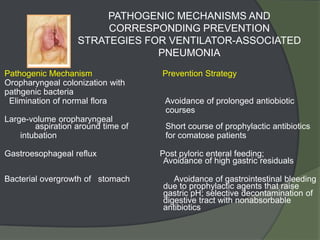 PATHOGENIC MECHANISMS AND
                        CORRESPONDING PREVENTION
                   STRATEGIES FOR VENTILATOR-ASSOCIATED
                                PNEUMONIA
Pathogenic Mechanism                Prevention Strategy
Oropharyngeal colonization with
pathgenic bacteria
 Elimination of normal flora         Avoidance of prolonged antiobiotic
                                     courses
Large-volume oropharyngeal
        aspiration around time of    Short course of prophylactic antibiotics
    intubation                       for comatose patients

Gastroesophageal reflux             Post pyloric enteral feeding;
                                     Avoidance of high gastric residuals

Bacterial overgrowth of stomach        Avoidance of gastrointestinal bleeding
                                    due to prophylactic agents that raise
                                    gastric pH; selective decontamination of
                                    digestive tract with nonabsorbable
                                    antibiotics
 
