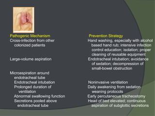 Pathogenic Mechanism             Prevention Strategy
Cross-infection from other       Hand washing, especially with alcohol
  colonized patients              based hand rub; intensive infection
                                   control education; isolation; proper
                                   cleaning of reusable equipment
Large-volume aspiration          Endotracheal intubation; avoidance
                                   of sedation; decompression of
                                   small-bowel obstruction
Microaspiration around
  endotracheal tube
  Endotracheal intubation        Noninvasive ventilation
  Prolonged duration of          Daily awakening from sedation
     ventilation                   weaning protocols
  Abnormal swallowing function   Early percutaneous tracheostomy
  Secretions pooled above        Head of bed elevated; continuous
    endotracheal tube              aspiration of subglottic secretions
 