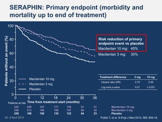 51; 29 March 2015
SERAPHIN: Morbidity/mortality (composite
endpoint) by background PAH therapy
Pulido T, et al. N Engl J M...