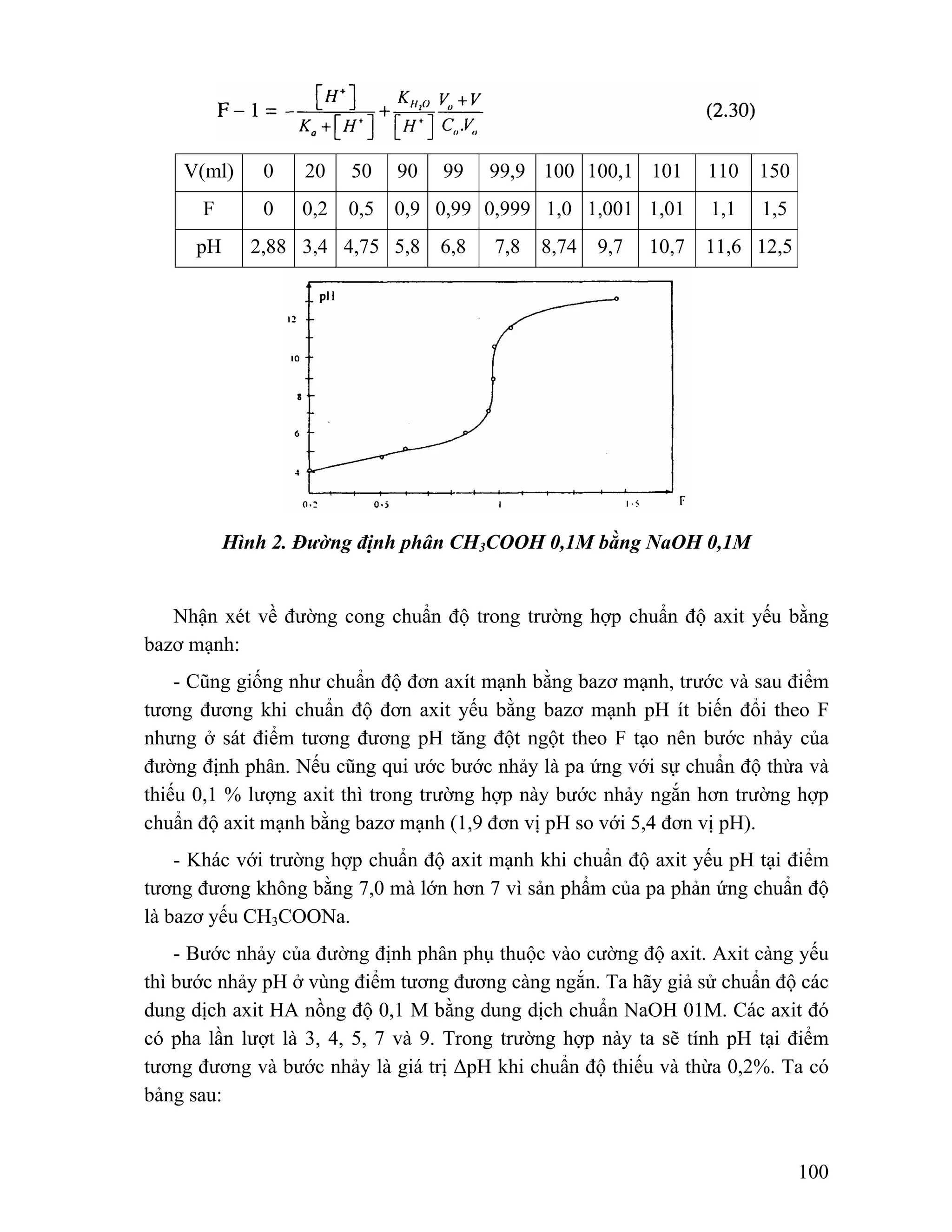 100 
V(ml) 0 20 50 90 99 99,9 100 100,1 101 110 150 
F 0 0,2 0,5 0,9 0,99 0,999 1,0 1,001 1,01 1,1 1,5 
pH 2,88 3,4 4,75 5,8 6,8 7,8 8,74 9,7 10,7 11,6 12,5 
Hình 2. Đường định phân CH3COOH 0,1M bằng NaOH 0,1M 
Nhận xét về đường cong chuẩn độ trong trường hợp chuẩn độ axit yếu bằng 
bazơ mạnh: 
- Cũng giống như chuẩn độ đơn axít mạnh bằng bazơ mạnh, trước và sau điểm 
tương đương khi chuẩn độ đơn axit yếu bằng bazơ mạnh pH ít biến đổi theo F 
nhưng ở sát điểm tương đương pH tăng đột ngột theo F tạo nên bước nhảy của 
đường định phân. Nếu cũng qui ước bước nhảy là pa ứng với sự chuẩn độ thừa và 
thiếu 0,1 % lượng axit thì trong trường hợp này bước nhảy ngắn hơn trường hợp 
chuẩn độ axit mạnh bằng bazơ mạnh (1,9 đơn vị pH so với 5,4 đơn vị pH). 
- Khác với trường hợp chuẩn độ axit mạnh khi chuẩn độ axit yếu pH tại điểm 
tương đương không bằng 7,0 mà lớn hơn 7 vì sản phẩm của pa phản ứng chuẩn độ 
là bazơ yếu CH3COONa. 
- Bước nhảy của đường định phân phụ thuộc vào cường độ axit. Axit càng yếu 
thì bước nhảy pH ở vùng điểm tương đương càng ngắn. Ta hãy giả sử chuẩn độ các 
dung dịch axit HA nồng độ 0,1 M bằng dung dịch chuẩn NaOH 01M. Các axit đó 
có pha lần lượt là 3, 4, 5, 7 và 9. Trong trường hợp này ta sẽ tính pH tại điểm 
tương đương và bước nhảy là giá trị ΔpH khi chuẩn độ thiếu và thừa 0,2%. Ta có 
bảng sau: 
 