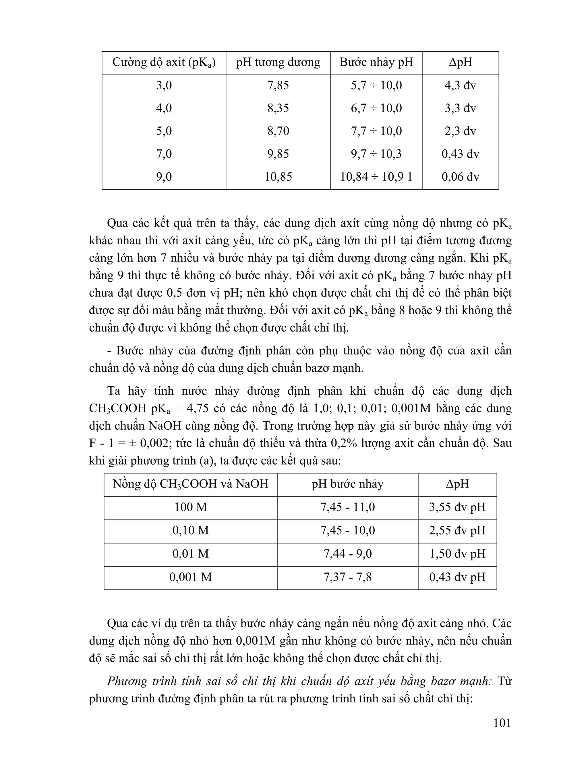 101 
Cường độ axit (pKa) pH tương đương Bước nhảy pH ΔpH 
3,0 
4,0 
5,0 
7,0 
9,0 
7,85 
8,35 
8,70 
9,85 
10,85 
5,7 ÷ 10,0 
6,7 ÷ 10,0 
7,7 ÷ 10,0 
9,7 ÷ 10,3 
10,84 ÷ 10,9 1 
4,3 đv 
3,3 đv 
2,3 đv 
0,43 đv 
0,06 đv 
Qua các kết quả trên ta thấy, các dung dịch axít cùng nồng độ nhưng có pKa 
khác nhau thì với axit càng yếu, tức có pKa càng lớn thì pH tại điểm tương đương 
càng lớn hơn 7 nhiều và bước nhảy pa tại điểm đương đương càng ngắn. Khi pKa 
bằng 9 thì thực tế không có bước nhảy. Đối với axit có pKa bằng 7 bước nhảy pH 
chưa đạt được 0,5 đơn vị pH; nên khó chọn được chất chỉ thị để có thể phân biệt 
được sự đổi màu bằng mắt thường. Đối với axit có pKa bằng 8 hoặc 9 thì không thể 
chuẩn độ được vì không thể chọn được chất chỉ thị. 
- Bước nhảy của đường định phân còn phụ thuộc vào nồng độ của axit cần 
chuẩn độ và nồng độ của dung dịch chuẩn bazơ mạnh. 
Ta hãy tính nước nhảy đường định phân khi chuẩn độ các dung dịch 
CH3COOH pKa = 4,75 có các nồng độ là 1,0; 0,1; 0,01; 0,001M bằng các dung 
dịch chuẩn NaOH cùng nồng độ. Trong trường hợp này giả sử bước nhảy ứng với 
F - 1 = ± 0,002; tức là chuẩn độ thiếu và thừa 0,2% lượng axit cần chuẩn độ. Sau 
khi giải phương trình (a), ta được các kết quả sau: 
Nồng độ CH3COOH và NaOH pH bước nhảy ΔpH 
100 M 7,45 - 11,0 3,55 đv pH 
0,10 M 7,45 - 10,0 2,55 đv pH 
0,01 M 7,44 - 9,0 1,50 đv pH 
0,001 M 7,37 - 7,8 0,43 đv pH 
Qua các ví dụ trên ta thấy bước nhảy càng ngắn nếu nồng độ axit càng nhỏ. Các 
dung dịch nồng độ nhỏ hơn 0,001M gần như không có bước nhảy, nên nếu chuẩn 
độ sẽ mắc sai số chỉ thị rất lớn hoặc không thể chọn được chất chỉ thị. 
Phương trình tính sai số chỉ thị khi chuẩn độ axít yếu bằng bazơ mạnh: Từ 
phương trình đường định phân ta rút ra phương trình tính sai số chất chỉ thị: 
 