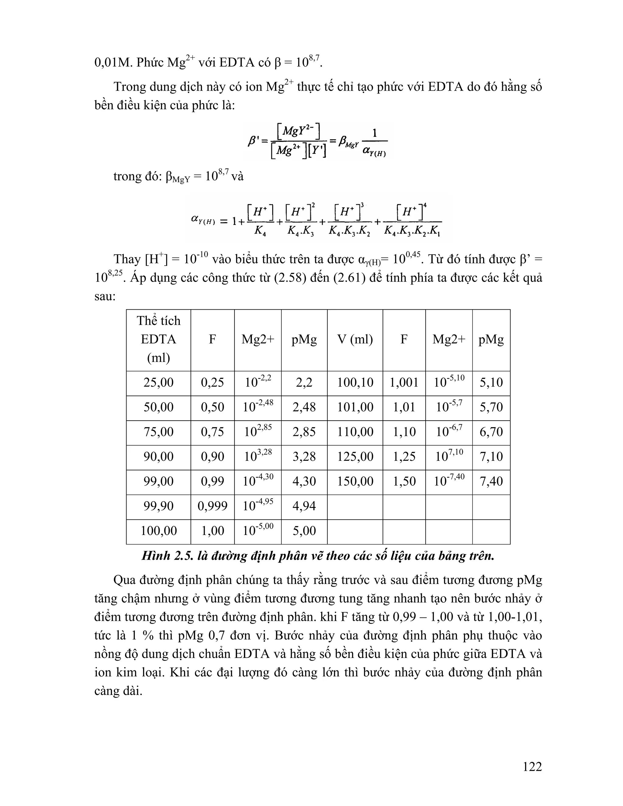 122 
0,01M. Phức Mg2+ với EDTA có β = 108,7. 
Trong dung dịch này có ion Mg2+ thực tế chỉ tạo phức với EDTA do đó hằng số 
bền điều kiện của phức là: 
trong đó: βMgY = 108,7 và 
Thay [H+] = 10-10 vào biểu thức trên ta được αγ(H)= 100,45. Từ đó tính được β’ = 
108,25. Áp dụng các công thức từ (2.58) đến (2.61) để tính phía ta được các kết quả 
sau: 
Thể tích 
EDTA 
(ml) 
F Mg2+ pMg V (ml) F Mg2+ pMg 
25,00 0,25 10-2,2 2,2 100,10 1,001 10-5,10 5,10 
50,00 0,50 10-2,48 2,48 101,00 1,01 10-5,7 5,70 
75,00 0,75 102,85 2,85 110,00 1,10 10-6,7 6,70 
90,00 0,90 103,28 3,28 125,00 1,25 107,10 7,10 
99,00 0,99 10-4,30 4,30 150,00 1,50 10-7,40 7,40 
99,90 0,999 10-4,95 4,94 
100,00 1,00 10-5,00 5,00 
Hình 2.5. là đường định phân vẽ theo các số liệu của bảng trên. 
Qua đường định phân chúng ta thấy rằng trước và sau điểm tương đương pMg 
tăng chậm nhưng ở vùng điểm tương đương tung tăng nhanh tạo nên bước nhảy ở 
điểm tương đương trên đường định phân. khi F tăng từ 0,99 – 1,00 và từ 1,00-1,01, 
tức là 1 % thì pMg 0,7 đơn vị. Bước nhảy của đường định phân phụ thuộc vào 
nồng độ dung dịch chuẩn EDTA và hằng số bền điều kiện của phức giữa EDTA và 
ion kim loại. Khi các đại lượng đó càng lớn thì bước nhảy của đường định phân 
càng dài. 
 