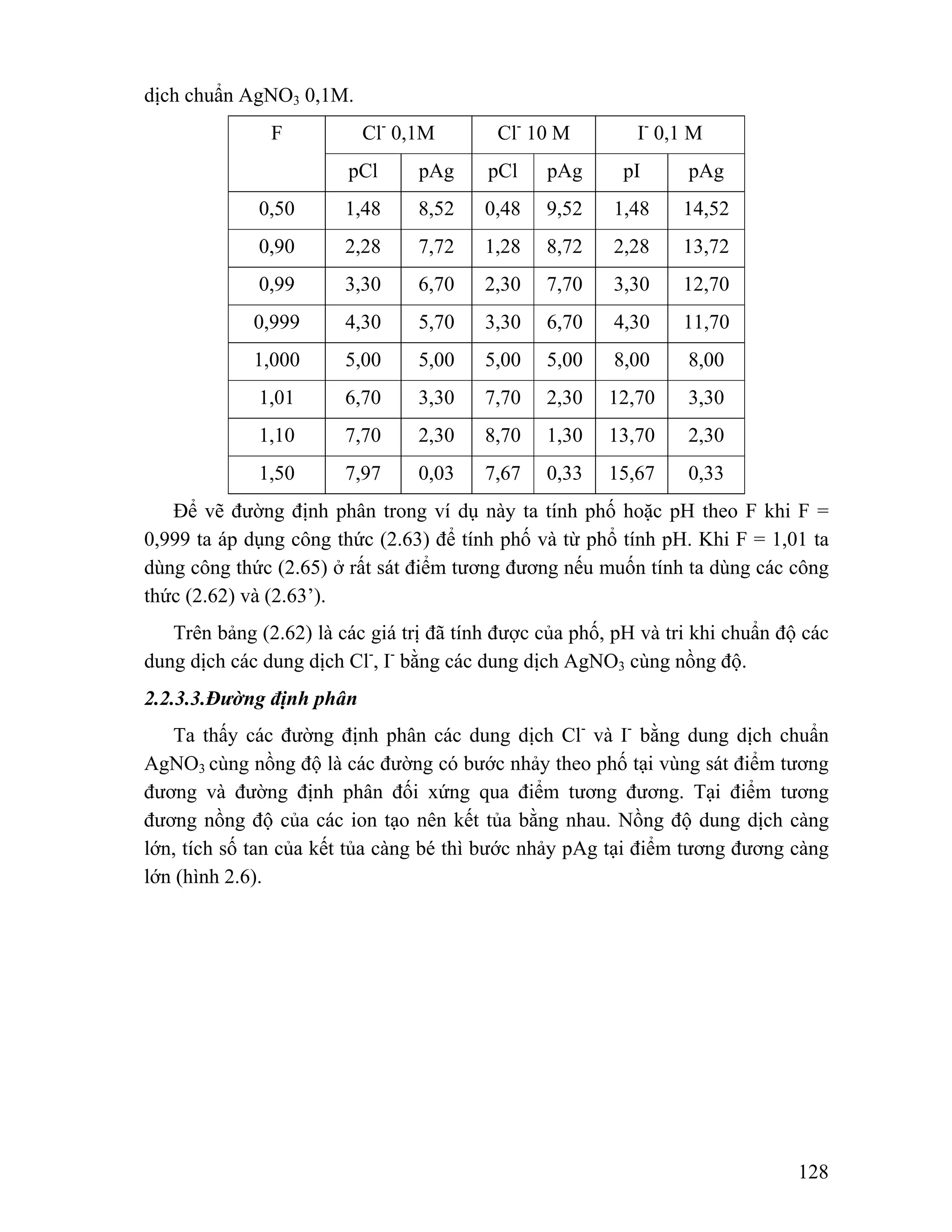 128 
dịch chuẩn AgNO3 0,1M. 
F Cl- 0,1M Cl- 10 M I- 0,1 M 
pCl pAg pCl pAg pI pAg 
0,50 1,48 8,52 0,48 9,52 1,48 14,52 
0,90 2,28 7,72 1,28 8,72 2,28 13,72 
0,99 3,30 6,70 2,30 7,70 3,30 12,70 
0,999 4,30 5,70 3,30 6,70 4,30 11,70 
1,000 5,00 5,00 5,00 5,00 8,00 8,00 
1,01 6,70 3,30 7,70 2,30 12,70 3,30 
1,10 7,70 2,30 8,70 1,30 13,70 2,30 
1,50 7,97 0,03 7,67 0,33 15,67 0,33 
Để vẽ đường định phân trong ví dụ này ta tính phố hoặc pH theo F khi F = 
0,999 ta áp dụng công thức (2.63) để tính phố và từ phổ tính pH. Khi F = 1,01 ta 
dùng công thức (2.65) ở rất sát điểm tương đương nếu muốn tính ta dùng các công 
thức (2.62) và (2.63’). 
Trên bảng (2.62) là các giá trị đã tính được của phố, pH và tri khi chuẩn độ các 
dung dịch các dung dịch Cl-, I- bằng các dung dịch AgNO3 cùng nồng độ. 
2.2.3.3.Đường định phân 
Ta thấy các đường định phân các dung dịch Cl- và I- bằng dung dịch chuẩn 
AgNO3 cùng nồng độ là các đường có bước nhảy theo phố tại vùng sát điểm tương 
đương và đường định phân đối xứng qua điểm tương đương. Tại điểm tương 
đương nồng độ của các ion tạo nên kết tủa bằng nhau. Nồng độ dung dịch càng 
lớn, tích số tan của kết tủa càng bé thì bước nhảy pAg tại điểm tương đương càng 
lớn (hình 2.6). 
 