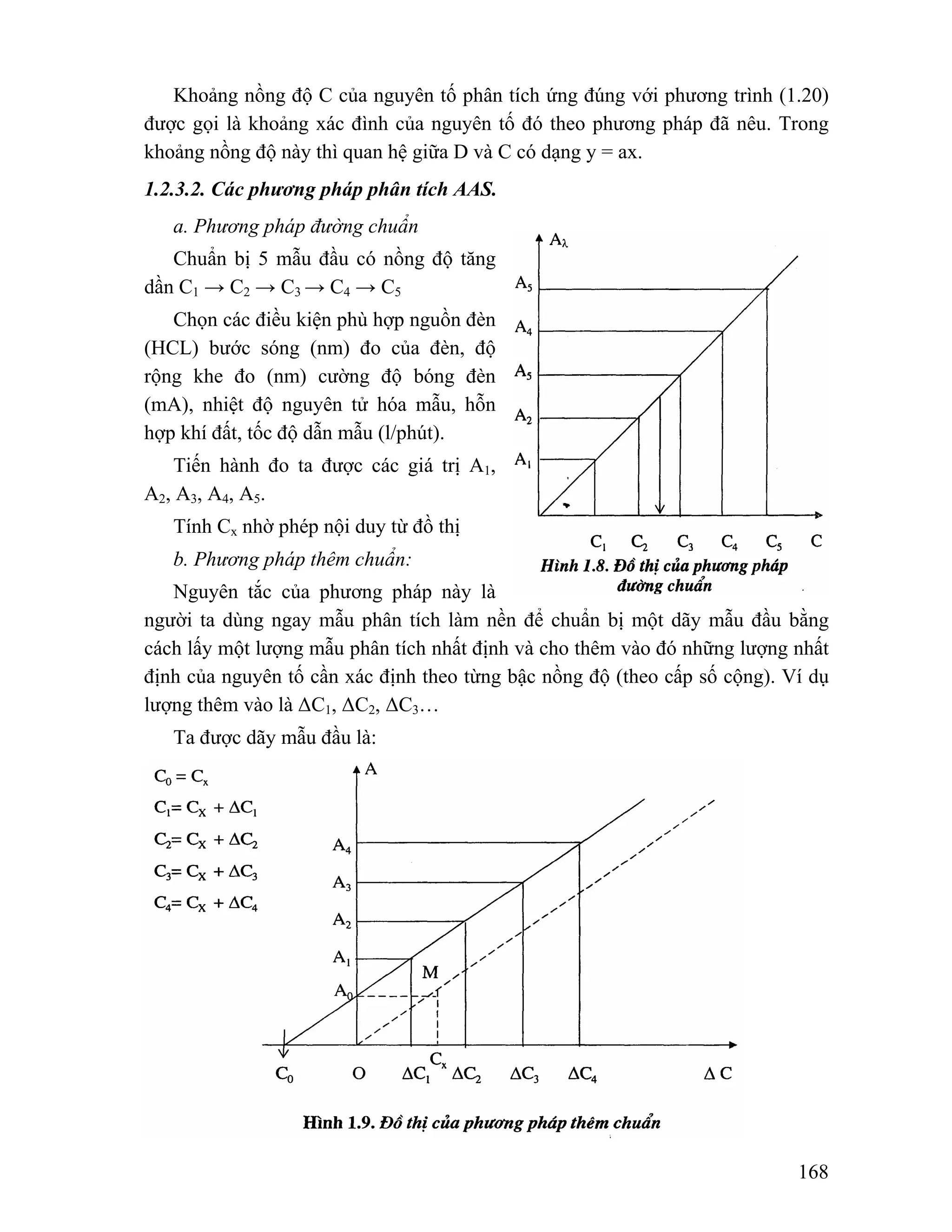 Khoảng nồng độ C của nguyên tố phân tích ứng đúng với phương trình (1.20) 
được gọi là khoảng xác đình của nguyên tố đó theo phương pháp đã nêu. Trong 
khoảng nồng độ này thì quan hệ giữa D và C có dạng y = ax. 
1.2.3.2. Các phương pháp phân tích AAS. 
168 
a. Phương pháp đường chuẩn 
Chuẩn bị 5 mẫu đầu có nồng độ tăng 
dần C1 → C2 → C3 → C4 → C5 
Chọn các điều kiện phù hợp nguồn đèn 
(HCL) bước sóng (nm) đo của đèn, độ 
rộng khe đo (nm) cường độ bóng đèn 
(mA), nhiệt độ nguyên tử hóa mẫu, hỗn 
hợp khí đất, tốc độ dẫn mẫu (l/phút). 
Tiến hành đo ta được các giá trị A1, 
A2, A3, A4, A5. 
Tính Cx nhờ phép nội duy từ đồ thị 
b. Phương pháp thêm chuẩn: 
Nguyên tắc của phương pháp này là 
người ta dùng ngay mẫu phân tích làm nền để chuẩn bị một dãy mẫu đầu bằng 
cách lấy một lượng mẫu phân tích nhất định và cho thêm vào đó những lượng nhất 
định của nguyên tố cần xác định theo từng bậc nồng độ (theo cấp số cộng). Ví dụ 
lượng thêm vào là ΔC1, ΔC2, ΔC3… 
Ta được dãy mẫu đầu là: 
 
