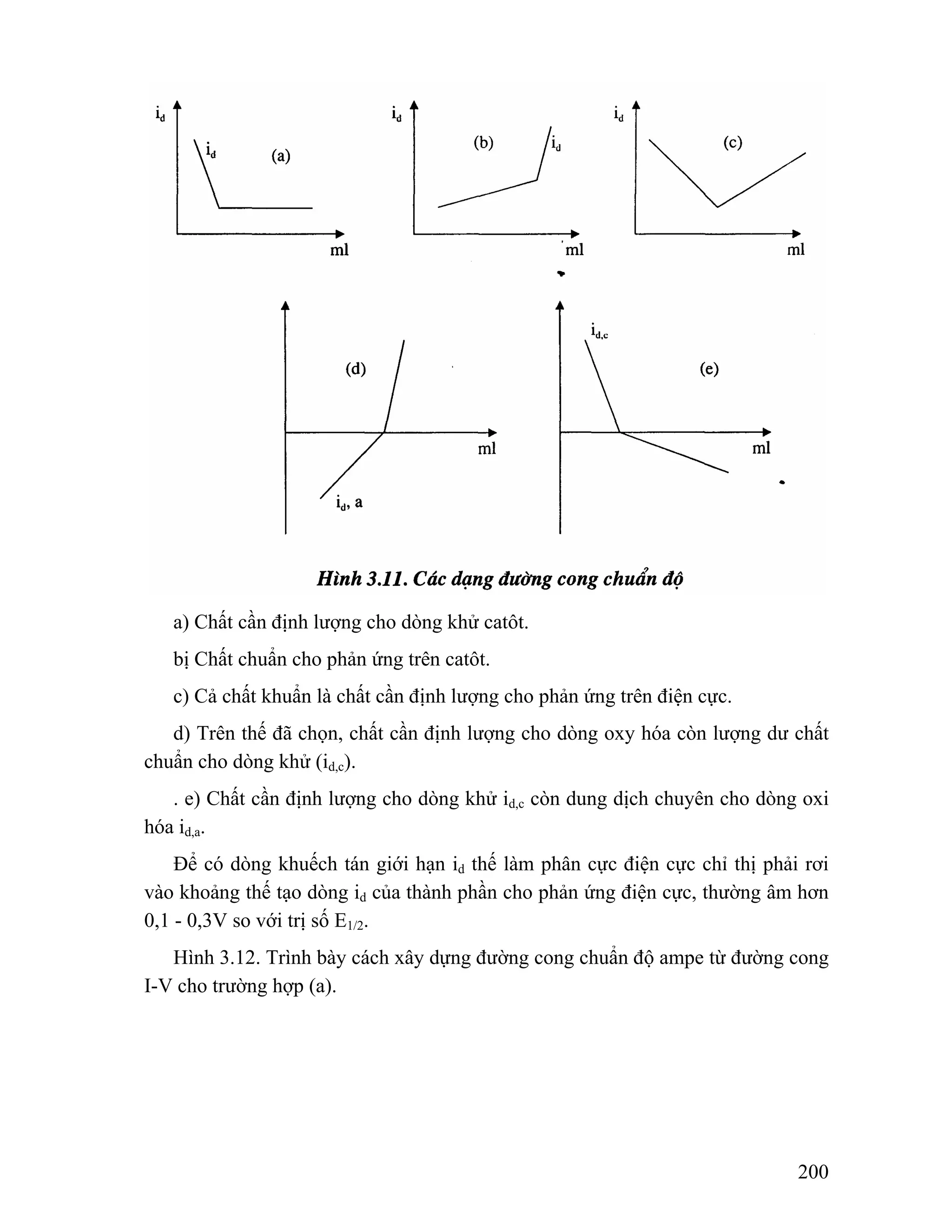 a) Chất cần định lượng cho dòng khử catôt. 
bị Chất chuẩn cho phản ứng trên catôt. 
c) Cả chất khuẩn là chất cần định lượng cho phản ứng trên điện cực. 
d) Trên thế đã chọn, chất cần định lượng cho dòng oxy hóa còn lượng dư chất 
200 
chuẩn cho dòng khử (id,c). 
. e) Chất cần định lượng cho dòng khử id,c còn dung dịch chuyên cho dòng oxi 
hóa id,a. 
Để có dòng khuếch tán giới hạn id thế làm phân cực điện cực chỉ thị phải rơi 
vào khoảng thế tạo dòng id của thành phần cho phản ứng điện cực, thường âm hơn 
0,1 - 0,3V so với trị số E1/2. 
Hình 3.12. Trình bày cách xây dựng đường cong chuẩn độ ampe từ đường cong 
I-V cho trường hợp (a). 
 