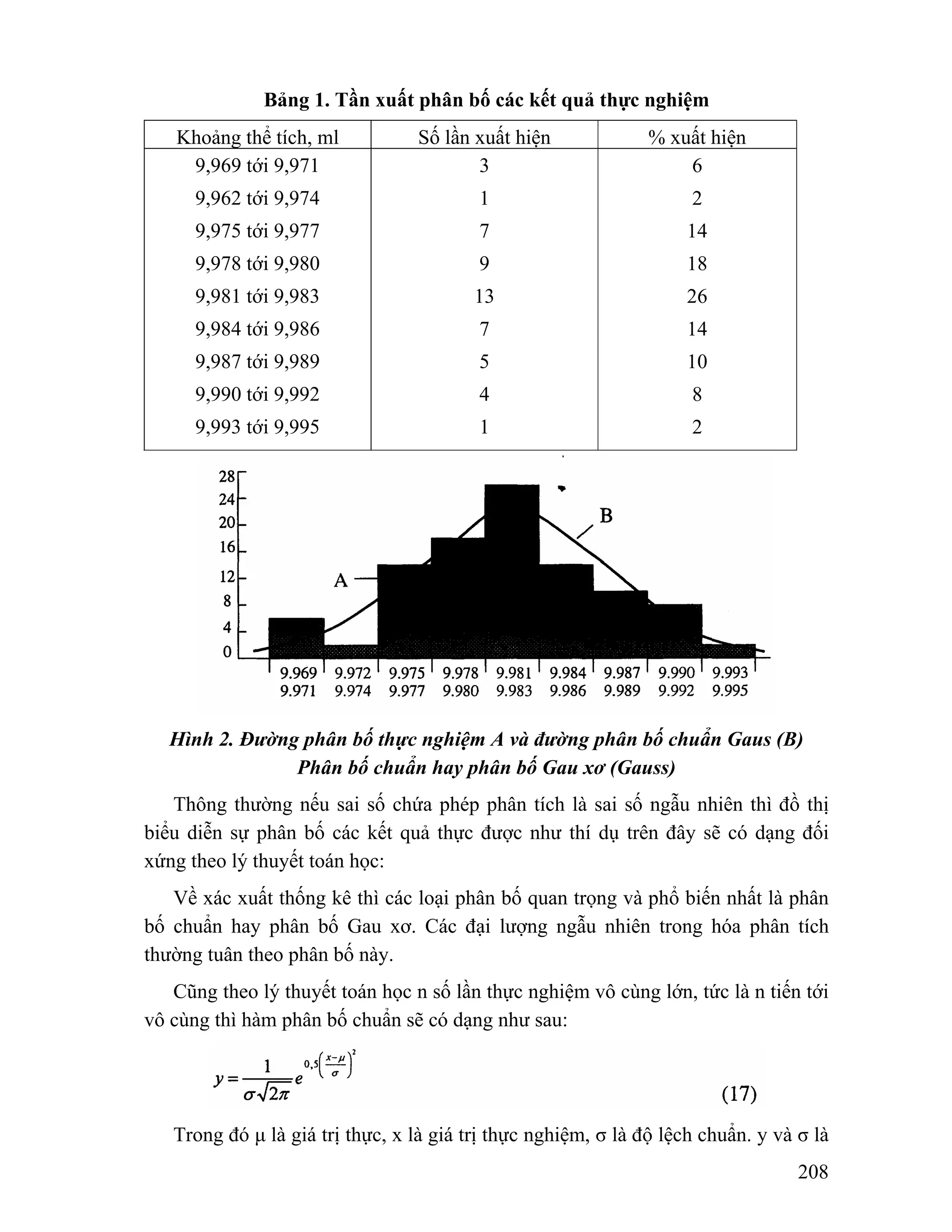 208 
Bảng 1. Tần xuất phân bố các kết quả thực nghiệm 
Khoảng thể tích, ml Số lần xuất hiện % xuất hiện 
9,969 tới 9,971 
9,962 tới 9,974 
9,975 tới 9,977 
9,978 tới 9,980 
9,981 tới 9,983 
9,984 tới 9,986 
9,987 tới 9,989 
9,990 tới 9,992 
9,993 tới 9,995 
3 
1 
7 
9 
13 
7 
5 
4 
1 
6 
2 
14 
18 
26 
14 
10 
8 
2 
Hình 2. Đường phân bố thực nghiệm A và đường phân bố chuẩn Gaus (B) 
Phân bố chuẩn hay phân bố Gau xơ (Gauss) 
Thông thường nếu sai số chứa phép phân tích là sai số ngẫu nhiên thì đồ thị 
biểu diễn sự phân bố các kết quả thực được như thí dụ trên đây sẽ có dạng đối 
xứng theo lý thuyết toán học: 
Về xác xuất thống kê thì các loại phân bố quan trọng và phổ biến nhất là phân 
bố chuẩn hay phân bố Gau xơ. Các đại lượng ngẫu nhiên trong hóa phân tích 
thường tuân theo phân bố này. 
Cũng theo lý thuyết toán học n số lần thực nghiệm vô cùng lớn, tức là n tiến tới 
vô cùng thì hàm phân bố chuẩn sẽ có dạng như sau: 
Trong đó μ là giá trị thực, x là giá trị thực nghiệm, σ là độ lệch chuẩn. y và σ là 
 