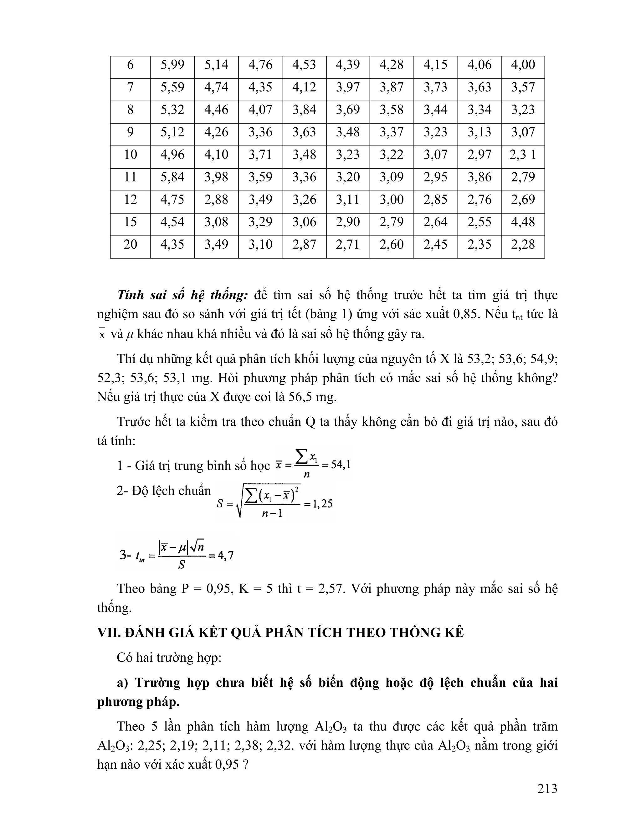 213 
6 5,99 5,14 4,76 4,53 4,39 4,28 4,15 4,06 4,00 
7 5,59 4,74 4,35 4,12 3,97 3,87 3,73 3,63 3,57 
8 5,32 4,46 4,07 3,84 3,69 3,58 3,44 3,34 3,23 
9 5,12 4,26 3,36 3,63 3,48 3,37 3,23 3,13 3,07 
10 4,96 4,10 3,71 3,48 3,23 3,22 3,07 2,97 2,3 1 
11 5,84 3,98 3,59 3,36 3,20 3,09 2,95 3,86 2,79 
12 4,75 2,88 3,49 3,26 3,11 3,00 2,85 2,76 2,69 
15 4,54 3,08 3,29 3,06 2,90 2,79 2,64 2,55 4,48 
20 4,35 3,49 3,10 2,87 2,71 2,60 2,45 2,35 2,28 
Tính sai số hệ thống: để tìm sai số hệ thống trước hết ta tìm giá trị thực 
nghiệm sau đó so sánh với giá trị tết (bảng 1) ứng với sác xuất 0,85. Nếu tnt tức là 
x và μ khác nhau khá nhiều và đó là sai số hệ thống gây ra. 
Thí dụ những kết quả phân tích khối lượng của nguyên tố X là 53,2; 53,6; 54,9; 
52,3; 53,6; 53,1 mg. Hỏi phương pháp phân tích có mắc sai số hệ thống không? 
Nếu giá trị thực của X được coi là 56,5 mg. 
Trước hết ta kiểm tra theo chuẩn Q ta thấy không cần bỏ đi giá trị nào, sau đó 
tá tính: 
1 - Giá trị trung bình số học 
2- Độ lệch chuẩn 
Theo bảng P = 0,95, K = 5 thì t = 2,57. Với phương pháp này mắc sai số hệ 
thống. 
VII. ĐÁNH GIÁ KẾT QUẢ PHÂN TÍCH THEO THỐNG KÊ 
Có hai trường hợp: 
a) Trường hợp chưa biết hệ số biến động hoặc độ lệch chuẩn của hai 
phương pháp. 
Theo 5 lần phân tích hàm lượng Al2O3 ta thu được các kết quả phần trăm 
Al2O3: 2,25; 2,19; 2,11; 2,38; 2,32. với hàm lượng thực của Al2O3 nằm trong giới 
hạn nào với xác xuất 0,95 ? 
 