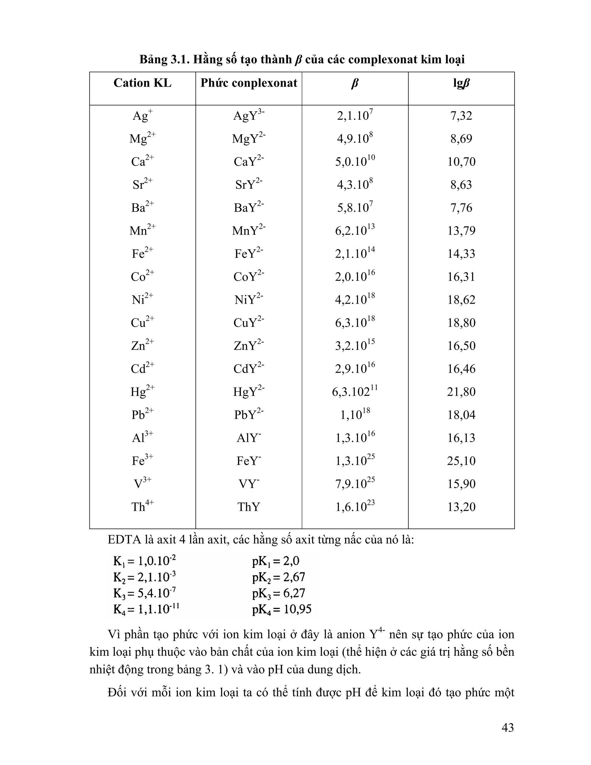 43 
Bảng 3.1. Hằng số tạo thành β của các complexonat kim loại 
Cation KL Phức conplexonat β lgβ 
Ag+ 
Mg2+ 
Ca2+ 
Sr2+ 
Ba2+ 
Mn2+ 
Fe2+ 
Co2+ 
Ni2+ 
Cu2+ 
Zn2+ 
Cd2+ 
Hg2+ 
Pb2+ 
Al3+ 
Fe3+ 
V3+ 
Th4+ 
AgY3- 
MgY2- 
CaY2- 
SrY2- 
BaY2- 
MnY2- 
FeY2- 
CoY2- 
NiY2- 
CuY2- 
ZnY2- 
CdY2- 
HgY2- 
PbY2- 
AlY-FeY-VY-ThY 
2,1.107 
4,9.108 
5,0.1010 
4,3.108 
5,8.107 
6,2.1013 
2,1.1014 
2,0.1016 
4,2.1018 
6,3.1018 
3,2.1015 
2,9.1016 
6,3.10211 
1,1018 
1,3.1016 
1,3.1025 
7,9.1025 
1,6.1023 
7,32 
8,69 
10,70 
8,63 
7,76 
13,79 
14,33 
16,31 
18,62 
18,80 
16,50 
16,46 
21,80 
18,04 
16,13 
25,10 
15,90 
13,20 
EDTA là axit 4 lần axit, các hằng số axit từng nấc của nó là: 
Vì phần tạo phức với ion kim loại ở đây là anion Y4- nên sự tạo phức của ion 
kim loại phụ thuộc vào bản chất của ion kim loại (thể hiện ở các giá trị hằng số bền 
nhiệt động trong bảng 3. 1) và vào pH của dung dịch. 
Đối với mỗi ion kim loại ta có thể tính được pH để kim loại đó tạo phức một 
 