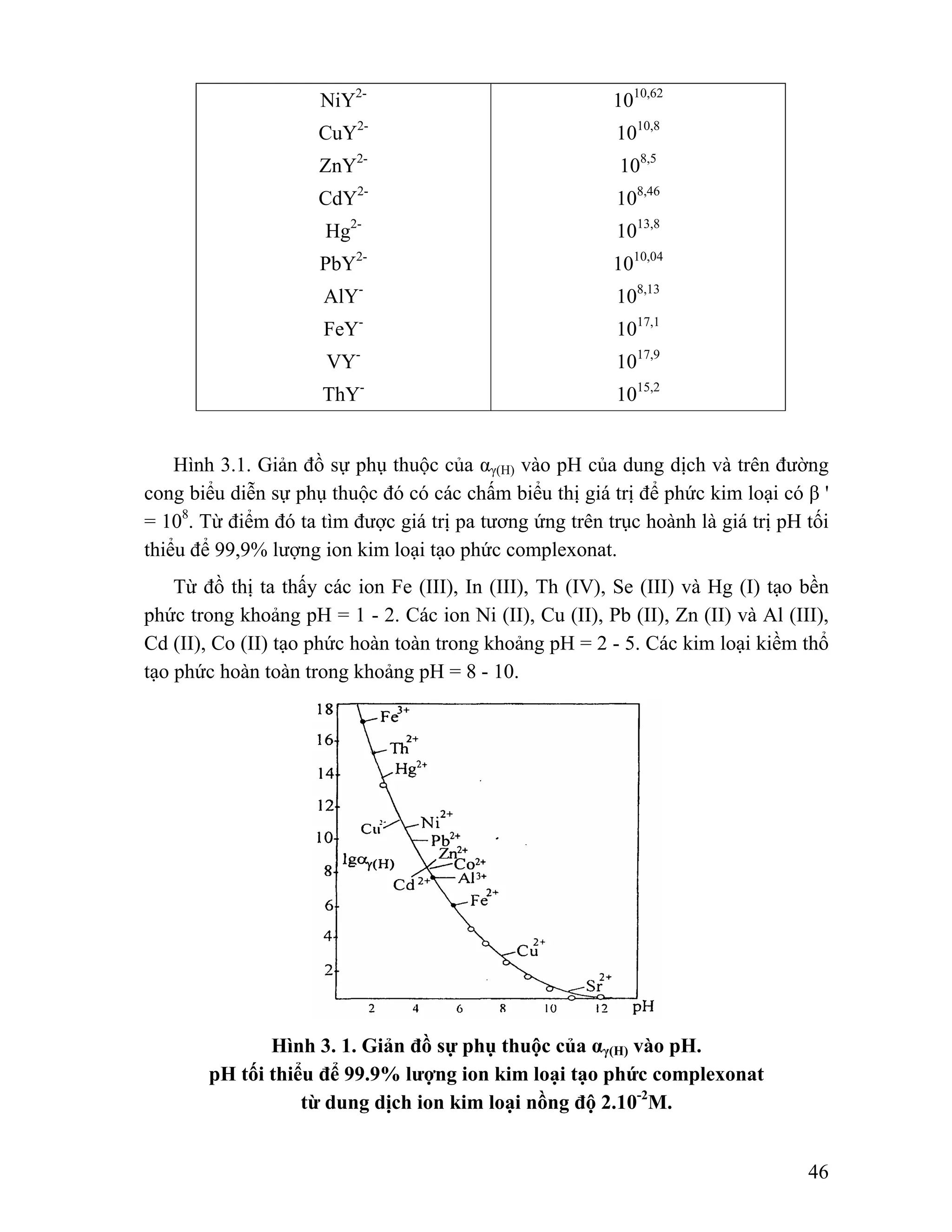 46 
NiY2- 
CuY2- 
ZnY2- 
CdY2- 
Hg2- 
PbY2- 
AlY-FeY-VY-ThY- 
1010,62 
1010,8 
108,5 
108,46 
1013,8 
1010,04 
108,13 
1017,1 
1017,9 
1015,2 
Hình 3.1. Giản đồ sự phụ thuộc của αγ(H) vào pH của dung dịch và trên đường 
cong biểu diễn sự phụ thuộc đó có các chấm biểu thị giá trị để phức kim loại có β ' 
= 108. Từ điểm đó ta tìm được giá trị pa tương ứng trên trục hoành là giá trị pH tối 
thiểu để 99,9% lượng ion kim loại tạo phức complexonat. 
Từ đồ thị ta thấy các ion Fe (III), In (III), Th (IV), Se (III) và Hg (I) tạo bền 
phức trong khoảng pH = 1 - 2. Các ion Ni (II), Cu (II), Pb (II), Zn (II) và Αl (III), 
Cd (II), Co (II) tạo phức hoàn toàn trong khoảng pH = 2 - 5. Các kim loại kiềm thổ 
tạo phức hoàn toàn trong khoảng pH = 8 - 10. 
Hình 3. 1. Giản đồ sự phụ thuộc của αγ(H) vào pH. 
pH tối thiểu để 99.9% lượng ion kim loại tạo phức complexonat 
từ dung dịch ion kim loại nồng độ 2.10-2M. 
 