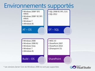 • Windows 2008* SP2           • SQL 2008 R2 SP1, CU1
                        64bits                      • SQL 2012
                      • Windows 2008* R2 SP1
                        64bits
                      • Windows 7
                      • (Windows 8)


                      AT – OS                       DT – SQL



                      • Windows 2008                • WSS 3.0
                      • Windows 2008 R2             • SharePoint 2007
                      • Windows Vista               • SharePoint 2010
                      • Windows 7                   • (Sharepoint 15)
                      • (Windows 8)



                      Build – OS                    SharePoint

* Les versions Server Core de Windows 2008 ne sont pas supportées
 