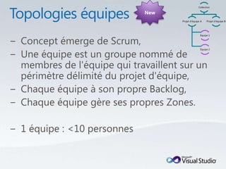 Collection

New
      Projet d’équipe A    Projet d’équipe B




                     Équipe 1




                     Équipe 2
 