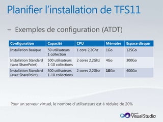 Configuration           Capacité           CPU              Mémoire   Espace disque
Installation Basique    50 utilisateurs    1 core 2,2Ghz    1Go       125Go
                        1 collection
Installation Standard   500 utilisateurs   2 cores 2,2Ghz   4Go       300Go
(sans SharePoint)       1-10 collections
Installation Standard   500 utilisateurs   2 cores 2,2Ghz   10Go      400Go
(avec SharePoint)       1-10 collections




Pour un serveur virtuel, le nombre d’utilisateurs est à réduire de 20%
 