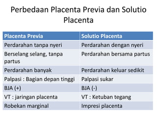 Perbedaan Placenta Previa dan Solutio
Placenta
Placenta Previa Solutio Placenta
Perdarahan tanpa nyeri Perdarahan dengan nyeri
Berselang selang, tanpa
partus
Perdarahan bersama partus
Perdarahan banyak Perdarahan keluar sedikit
Palpasi : Bagian depan tinggi Palpasi sukar
BJA (+) BJA (-)
VT : jaringan placenta VT : Ketuban tegang
Robekan marginal Impresi placenta
 