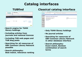 Catalog interfaces
TUBfind

Classical catalog interface

• Search engine for TUHH
library holdings

• Only TUHH library holdings

• Including articles from
journals and national licences
• Including TUB web pages and
TUB blog posts
• Searching for all resources of
GBV Common Library Network
possible
• Search philosophy:
Best match, relevance ranking

• No journal articles
• Searching for resources of
GBV Common Library Network
in other database interface
• Search philosophy:
Exact match, Boolean
combination of search
terms

Technische Universität Hamburg-Harburg
www.tub.tu-harburg.de

 