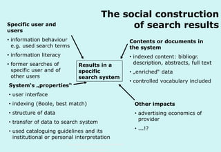 The social construction
of search results

Specific user and
users
• information behaviour
e.g. used search terms

Contents or documents in
the system

• information literacy

• indexed content: bibliogr.
description, abstracts, full text

• former searches of
specific user and of
other users

Results in a
specific
search system

System‘s „properties“

• „enriched“ data
• controlled vocabulary included

• user interface
• indexing (Boole, best match)

Other impacts

• structure of data

• advertising economics of
provider

• transfer of data to search system
• used cataloguing guidelines and its
institutional or personal interpretation
Technische Universität Hamburg-Harburg
www.tub.tu-harburg.de

• ...!?

 