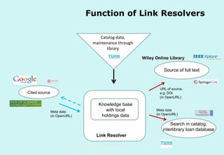 Function of Link Resolvers
Catalog data,
maintenance through
library

Source of full text

URL of source,
e.g. DOI
(in OpenURL)

Cited source

Meta data
(in OpenURL)

Knowledge base
with local
holdings data

Meta data
(in OpenURL)

Search in catalog,
interlibrary loan database
Link Resolver
Technische Universität Hamburg-Harburg
www.tub.tu-harburg.de

 
