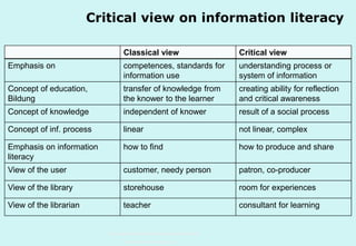 Critical view on information literacy
Classical view

Critical view

Emphasis on

competences, standards for
information use

understanding process or
system of information

Concept of education,
Bildung

transfer of knowledge from
the knower to the learner

creating ability for reflection
and critical awareness

Concept of knowledge

independent of knower

result of a social process

Concept of inf. process

linear

not linear, complex

Emphasis on information
literacy

how to find

how to produce and share

View of the user

customer, needy person

patron, co-producer

View of the library

storehouse

room for experiences

View of the librarian

teacher

consultant for learning

Technische Universität Hamburg-Harburg
www.tub.tu-harburg.de

 