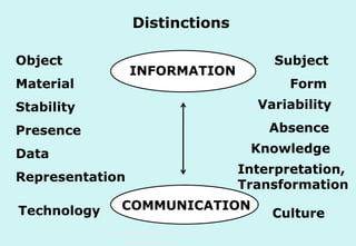 Distinctions
Object

Subject

INFORMATION

Material

Form
Variability

Stability

Absence

Presence

Knowledge

Data

Interpretation,
Transformation

Representation
Technology

COMMUNICATION
Technische Universität Hamburg-Harburg
www.tub.tu-harburg.de

Culture

 