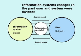 Information systems change: In
the past user and system were
divided!
Search result

Information
system

Information
specialist

Object

Search query

Technische Universität Hamburg-Harburg
www.tub.tu-harburg.de

User
Subject

 