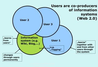 Users are co-producers
of information
systems
(Web 2.0)

User 2

User 3

„learns
from
users“

Information
system (e.g.
Wiki, Blog,…)

User 1
e.g.
„Tagging“

changes
through users
permanently
Technische Universität Hamburg-Harburg
www.tub.tu-harburg.de

„learns“
together with
and from other
users through
the system

 