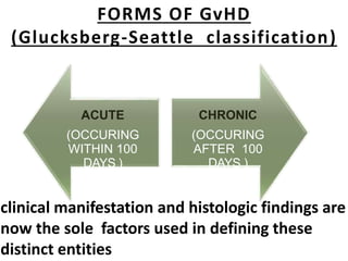 FORMS OF GvHD
(Glucksberg-Seattle classification)
ACUTE
(OCCURING
WITHIN 100
DAYS )
CHRONIC
(OCCURING
AFTER 100
DAYS )
clinical manifestation and histologic findings are
now the sole factors used in defining these
distinct entities
 
