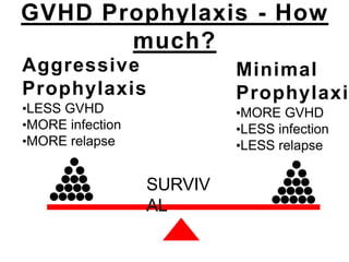 GVHD Prophylaxis - How
much?
Aggressive
Prophylaxis
•LESS GVHD
•MORE infection
•MORE relapse
Minimal
Prophylaxi
•MORE GVHD
•LESS infection
•LESS relapse
SURVIV
AL
 
