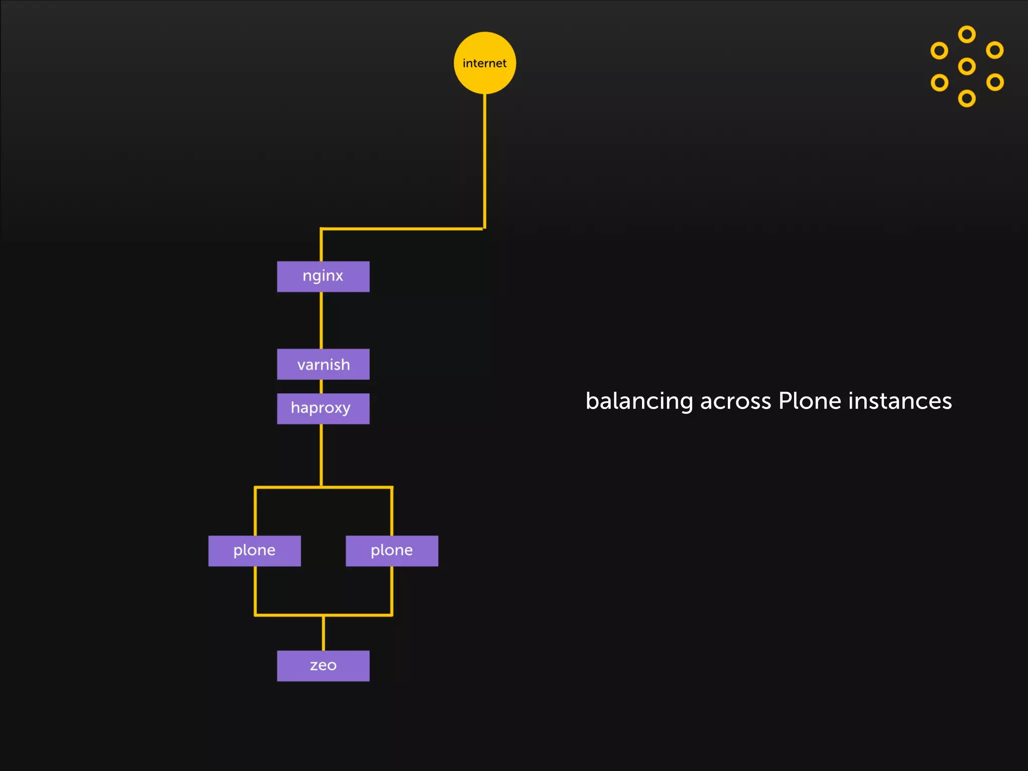 Plone as usual
balancing across Plone instances
 