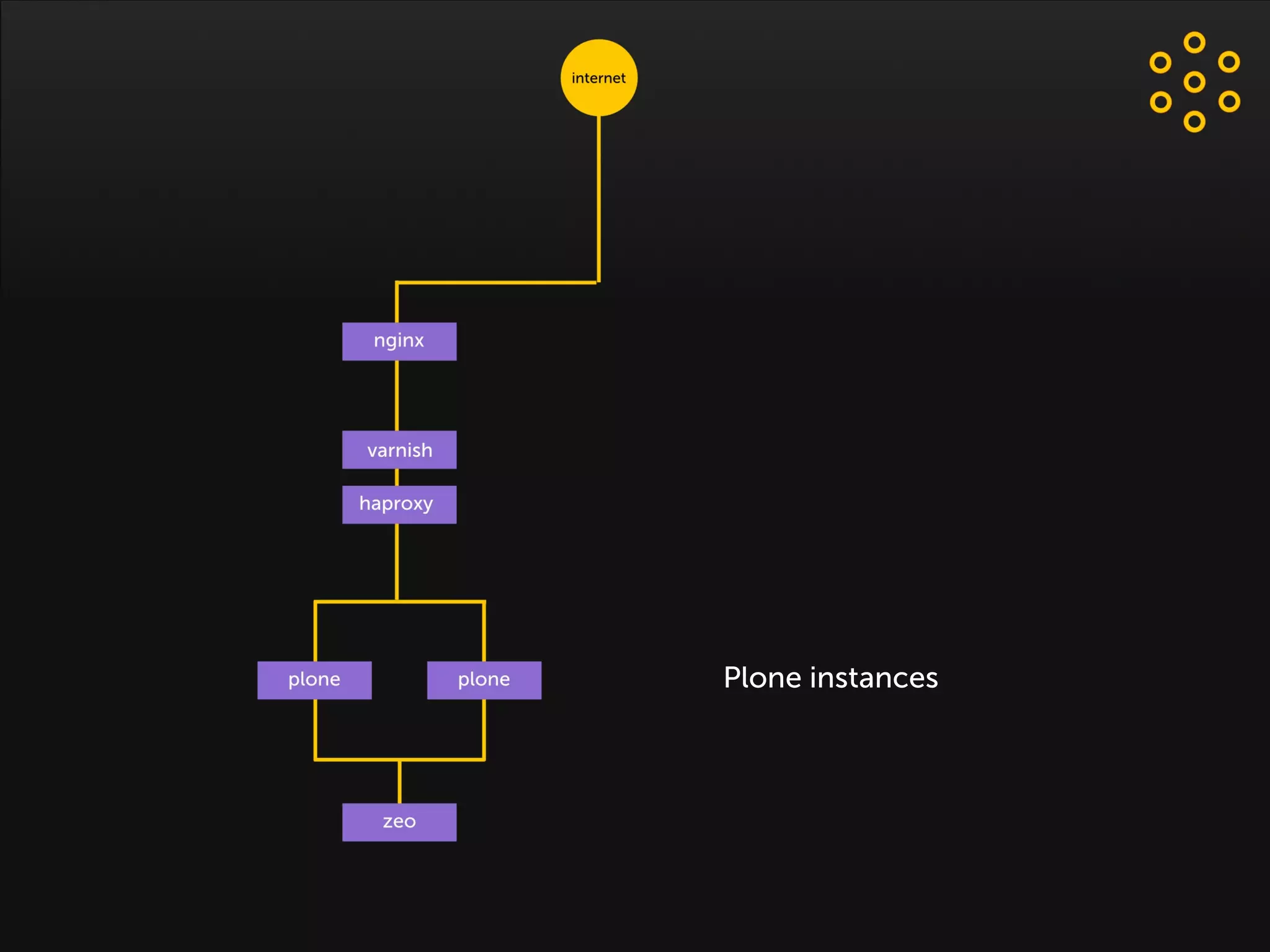 Plone as usual
Plone instances
 