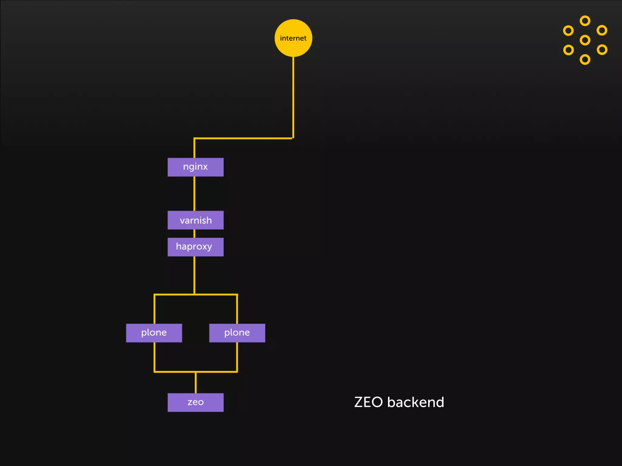 Plone as usual
ZEO backend
 