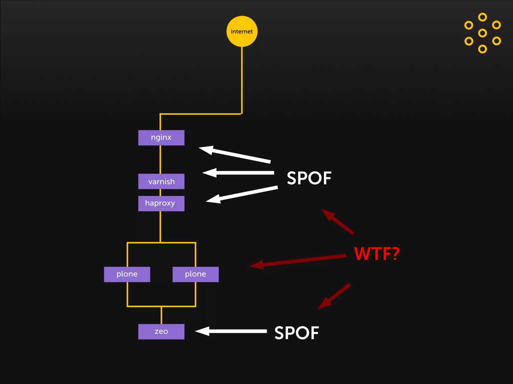 No can do
SPOF
SPOF
WTF?
 