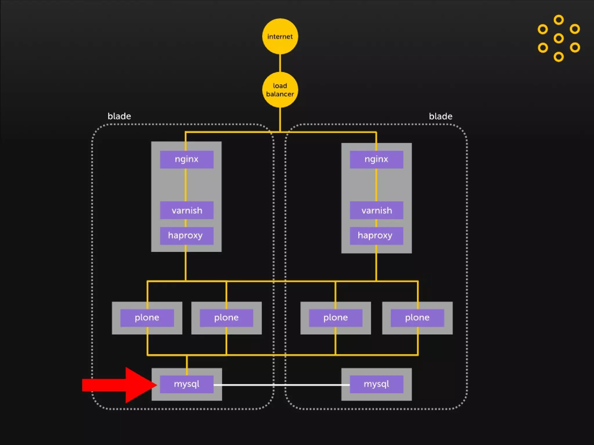 Relstorage on MySQL
 