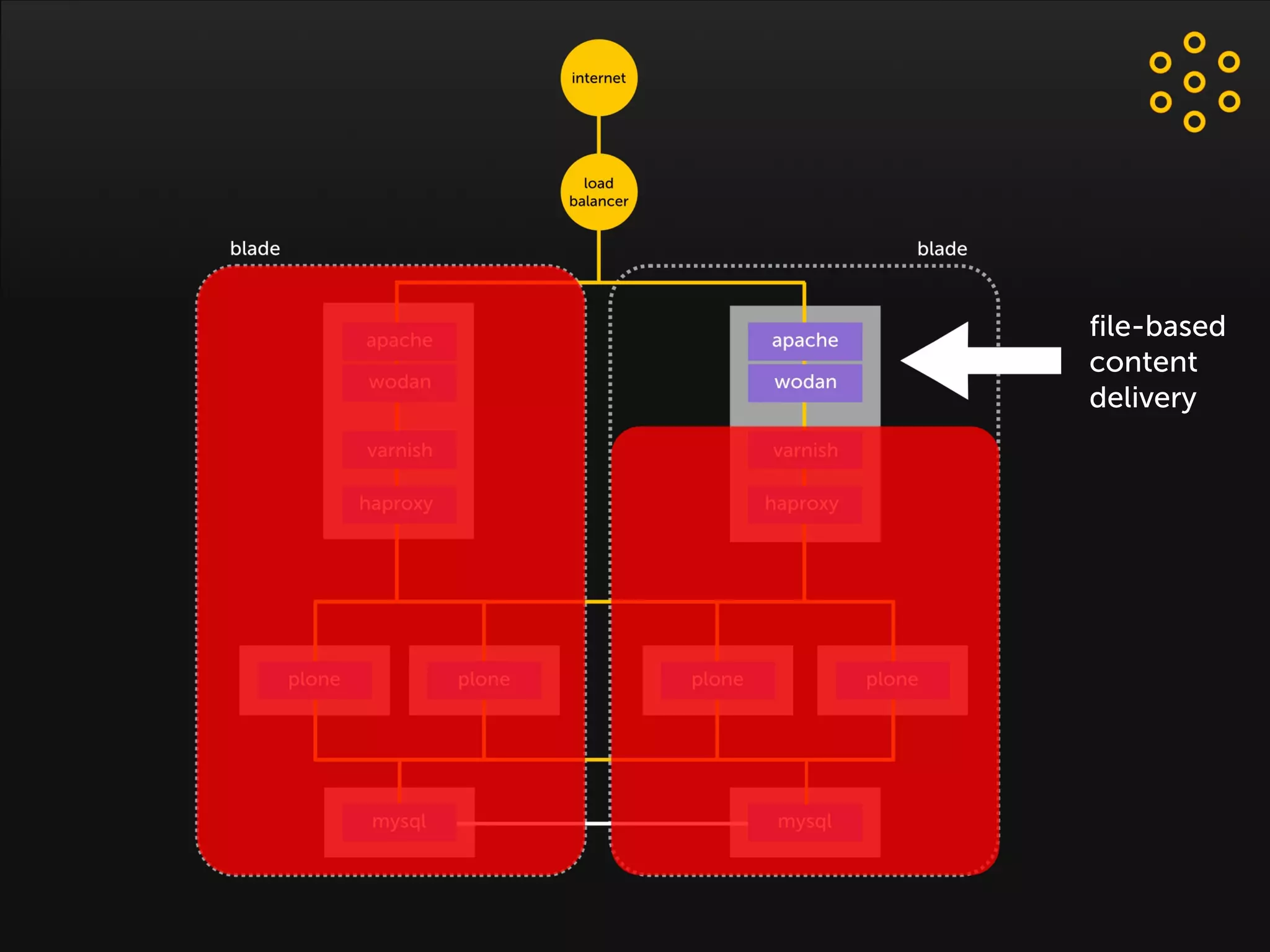 Plone as usual
file-based
content
delivery
 