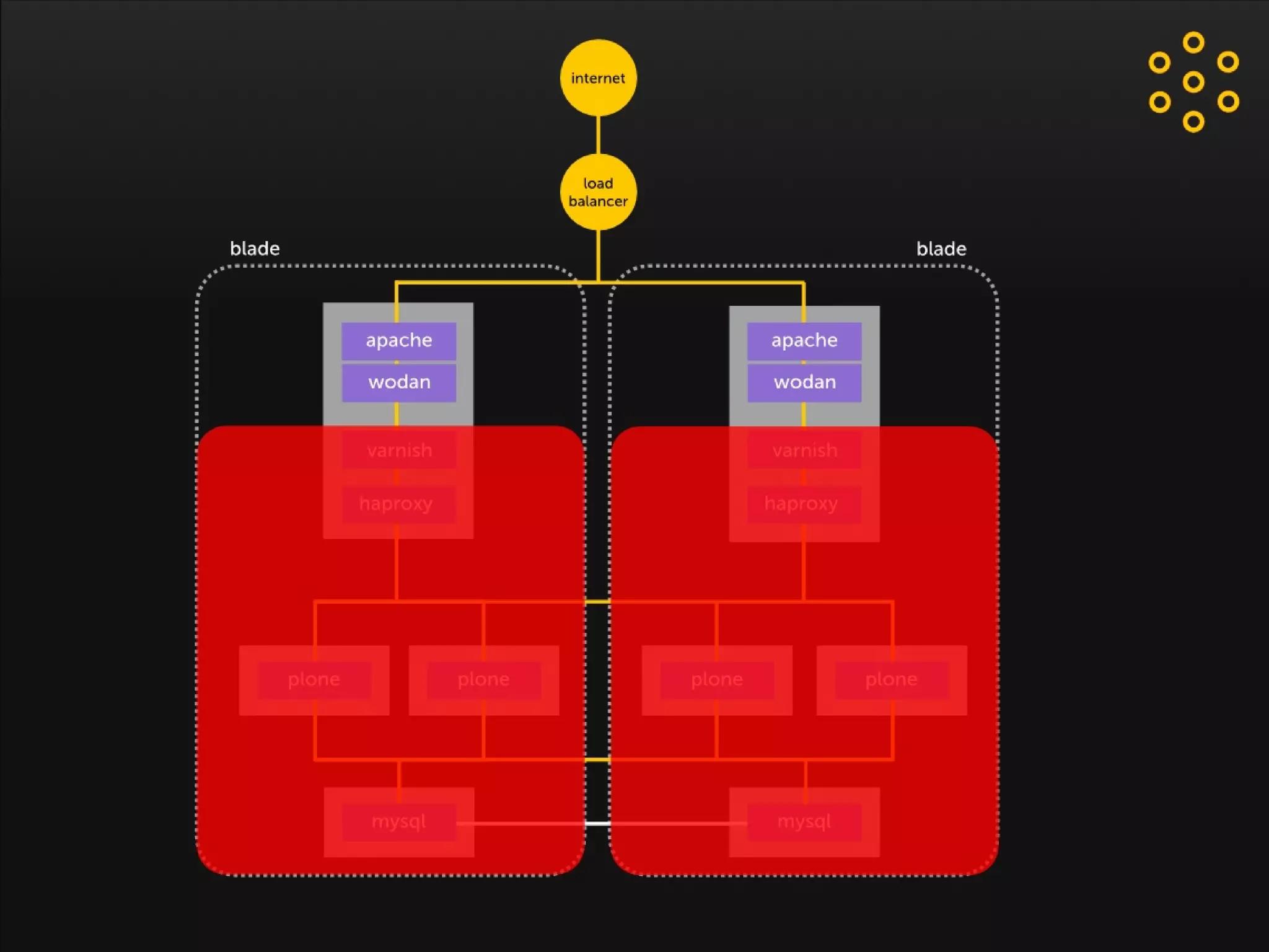 No-downtime maintenance
 