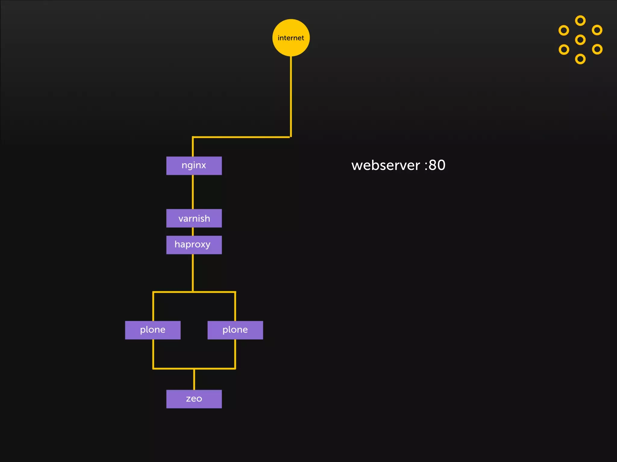 Plone as usual
webserver :80
 