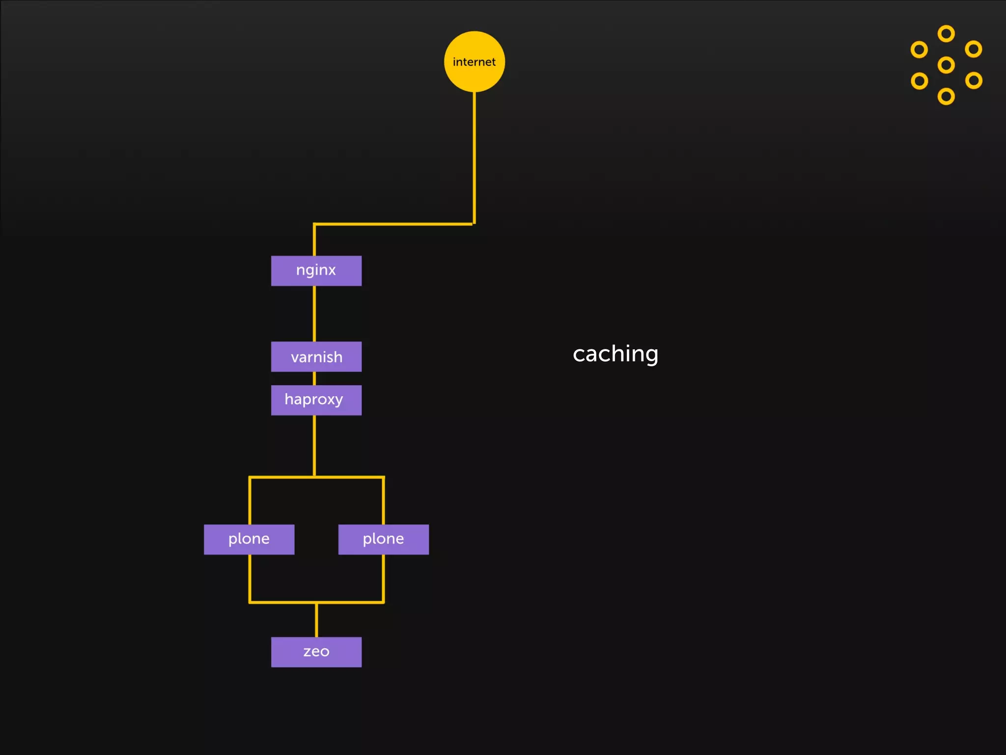 Plone as usual
caching
 