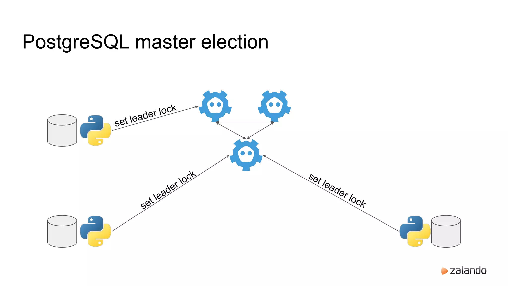 PostgreSQL master election
set leader lock
set leader lock set leader lock
 