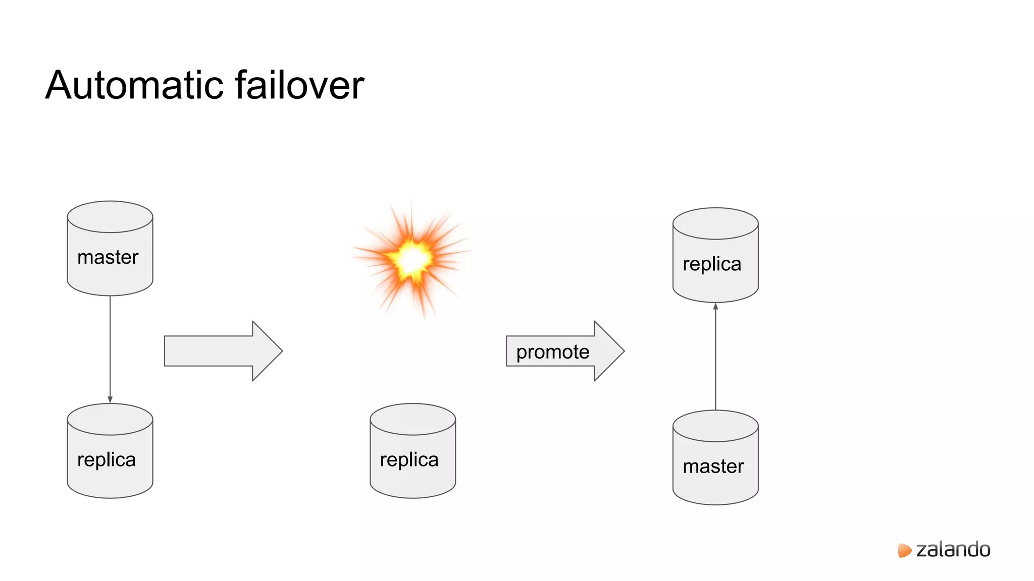 Automatic failover
master
replica
master
replica
promote
replica
master
 