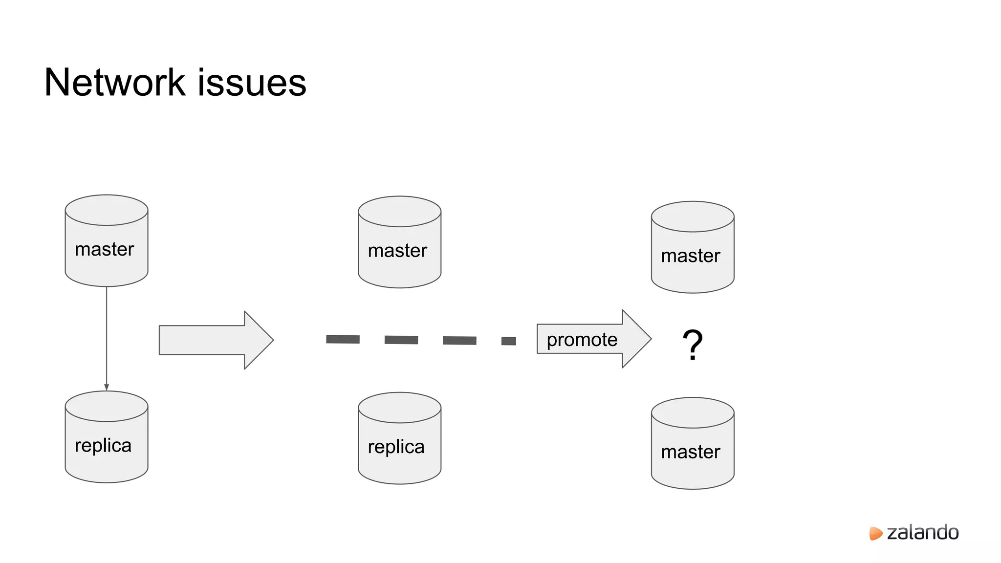 Network issues
master
replica
master
replica
promote
master
master
?
 