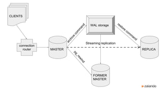 MASTER REPLICA
FORMER
MASTER
WAL storage
connection
router
CLIENTS
Streaming replication
pg_rewind
archive
com
m
and
resto...