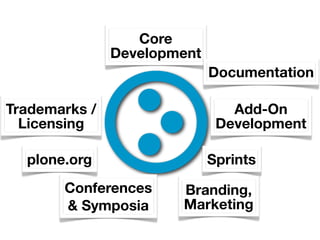 Core
               Development
                             Documentation

Trademarks /                    Add-On
  Licensing                   Development

  plone.org                  Sprints
       Conferences     Branding,
       & Symposia      Marketing
 