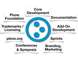 Core
               Development
   Plone
 Foundation                  Documentation

Trademarks /                    Add-On
  Licensing                   Development

  plone.org                  Sprints
       Conferences     Branding,
       & Symposia      Marketing
 