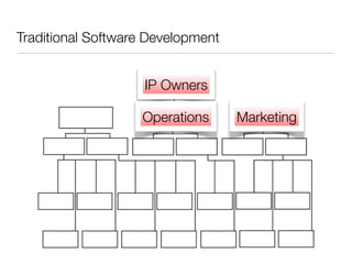 Traditional Software Development


                    IP Owners

                   Operations      Marketing
 