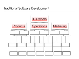 Traditional Software Development


                    IP Owners

      Products     Operations      Marketing
 