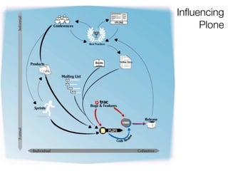 Inﬂuencing
     Plone
 
