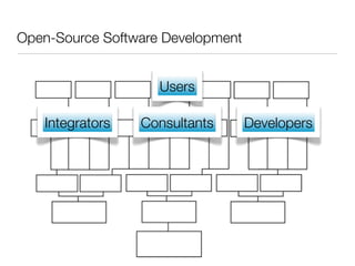 Open-Source Software Development


                    Users

   Integrators   Consultants       Developers
 