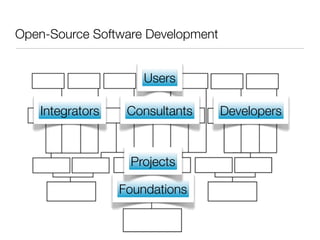 Open-Source Software Development


                     Users

   Integrators    Consultants      Developers


                  Projects

                 Foundations
 