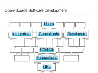 Open-Source Software Development


                     Users

   Integrators    Consultants      Developers


                  Projects

                 Foundations

                    GPL
 